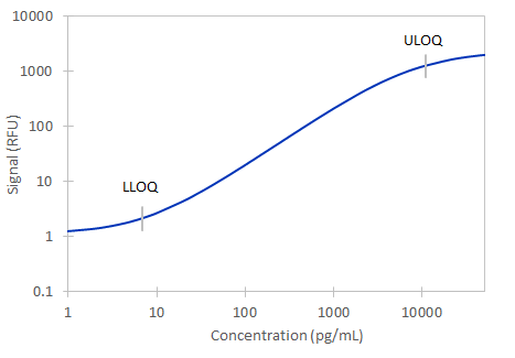 Simple Plex Rat TIM-1 Assay Standard Curve